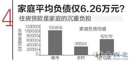 家庭平均负债