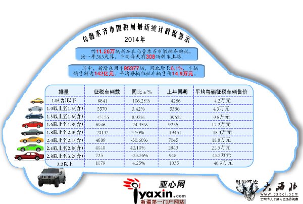 去年乌鲁木齐市人买新车花了190亿