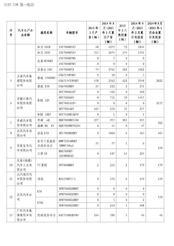 工信部公布，2月办理免征车购税手续新能源汽车3421辆，2014年9月-2015年2月，累计免购置税数量比亚迪居首，各城市中上海第一