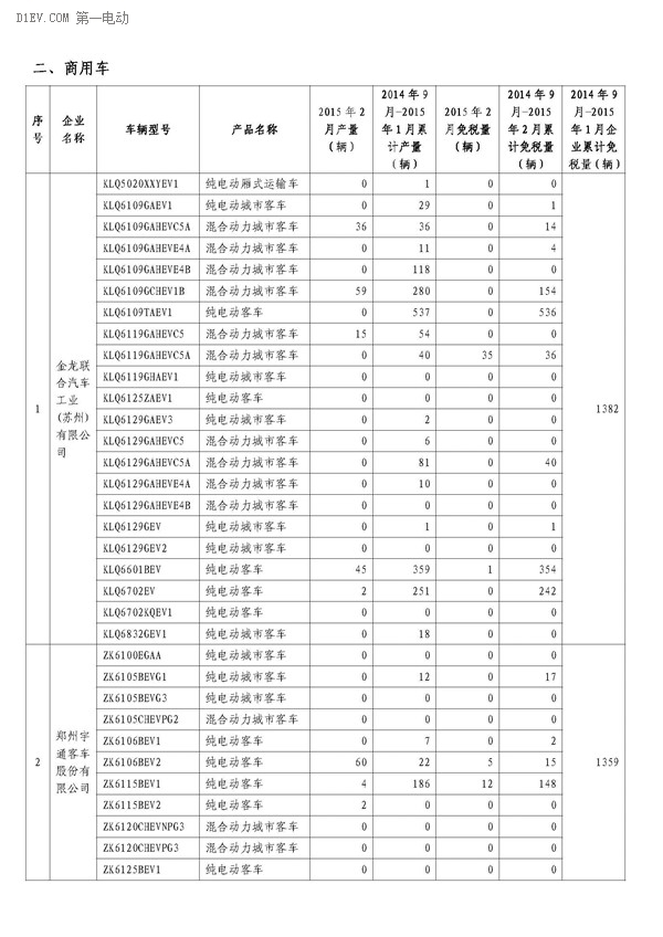 工信部公布，2月办理免征车购税手续新能源汽车3421辆，2014年9月-2015年2月，累计免购置税数量比亚迪居首，各城市中上海第一