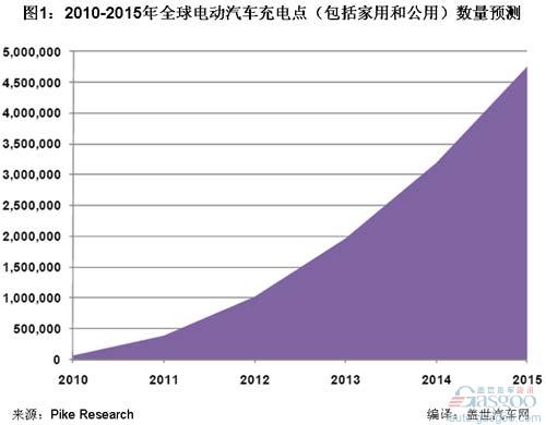 国外主要电动汽车制造商产能及销售预测