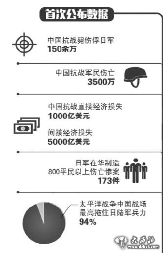 抗战部分数据首次公布：中国毙伤俘日军150余万