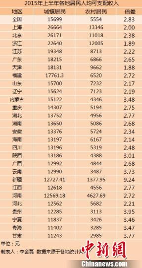 27省份2015年上半年城乡居民人均可支配收入。