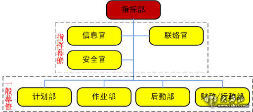 美国应急事故指挥体系（ICS）基本组织构架