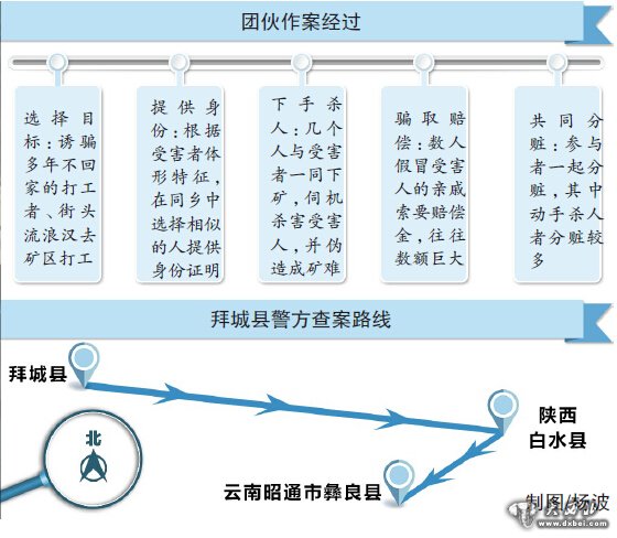 八人谋害流浪汉伪造矿难骗68万 警方破获拜城现实版“盲井” 3人获重刑1人病亡1人在逃