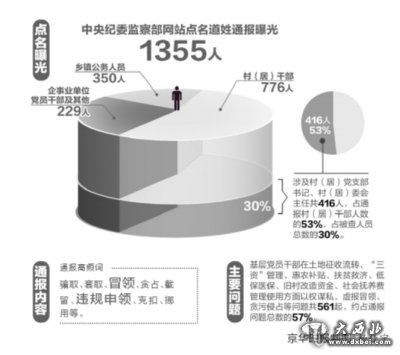 中央纪委监察部网再次发布大数据