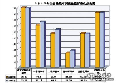 2015年全省法院审判质效指标变化趋势图